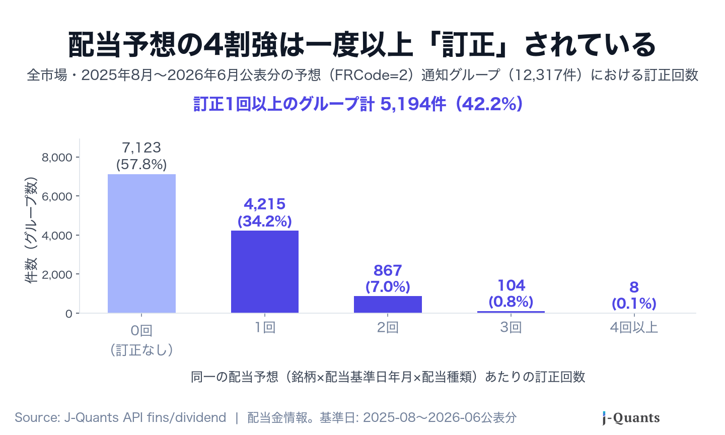 配当予想1件あたりの訂正回数の分布。0回が57.8%、1回以上が42.2%