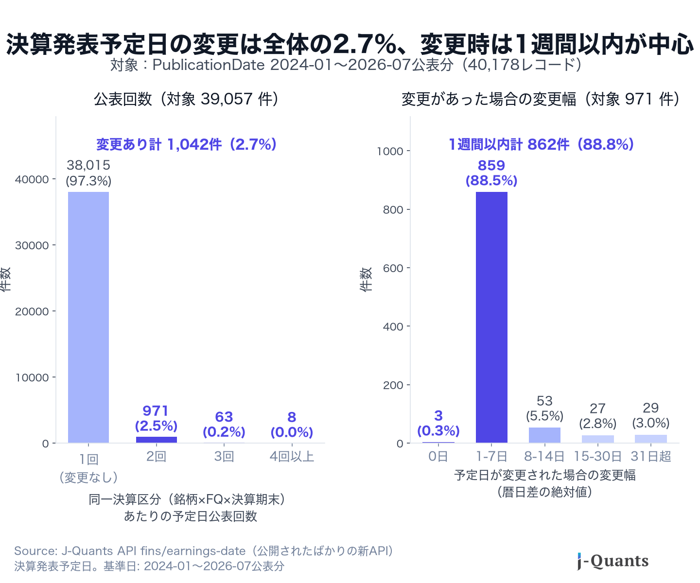 決算発表予定日の変更率と変更幅の分布。変更されたチェーンは2.7%、変更幅は1〜7日以内が88.5%