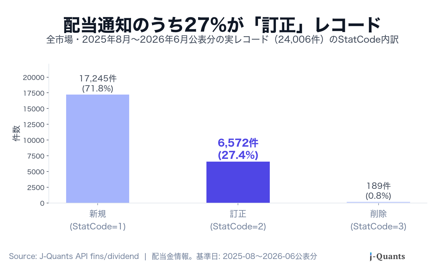 配当金情報レコードの StatCode 内訳。新規71.8%・訂正27.4%・削除0.8%