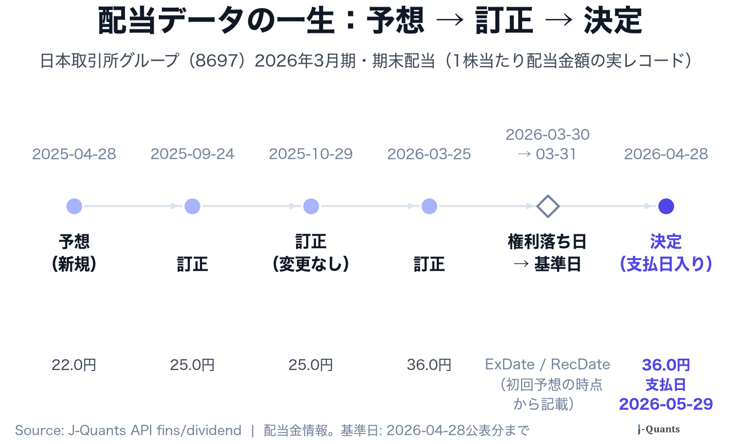 日本取引所グループ（8697）の2026年3月期・期末配当レコードの時系列。予想22.0円から訂正を経て決定36.0円に至る流れ