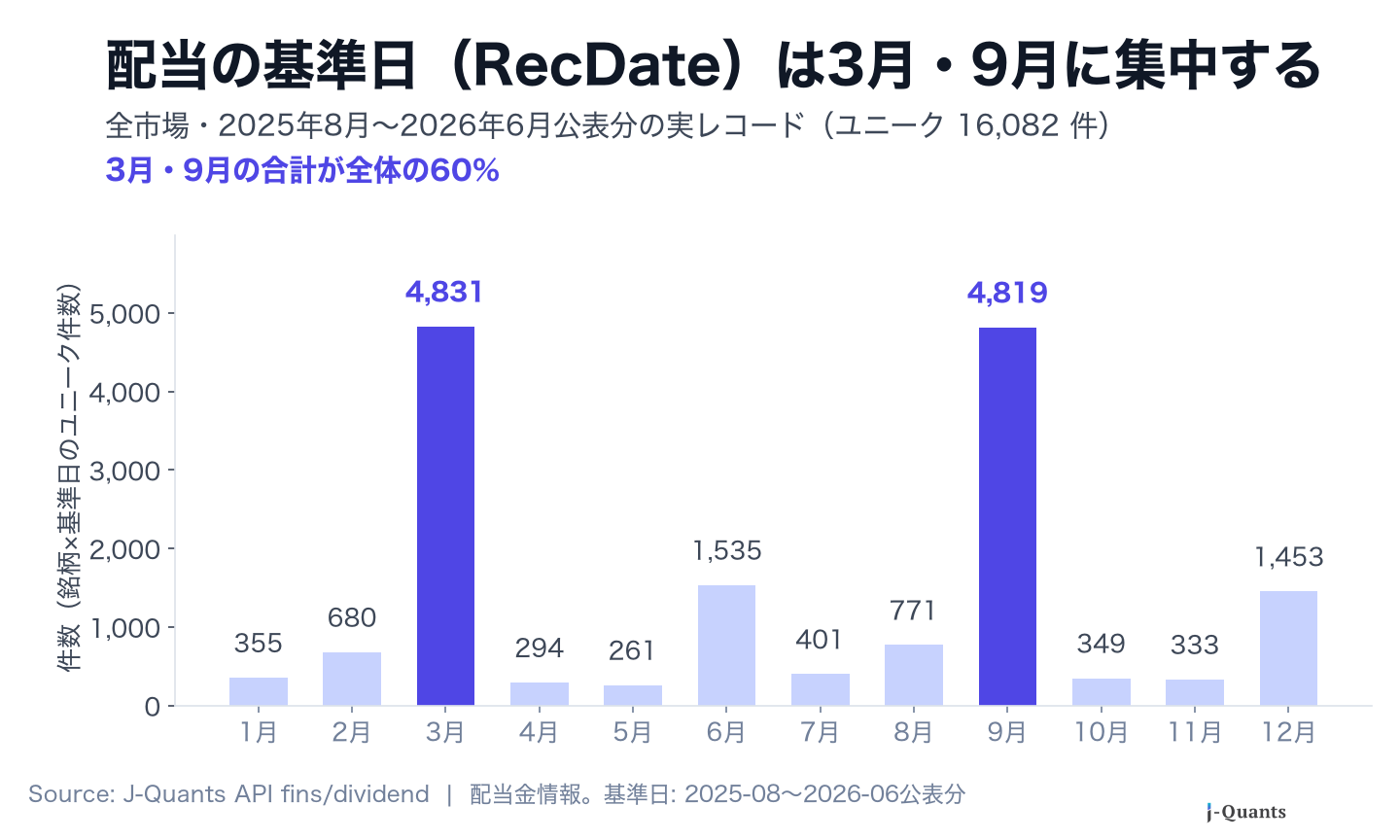 配当基準日の月別分布。3月と9月に集中している