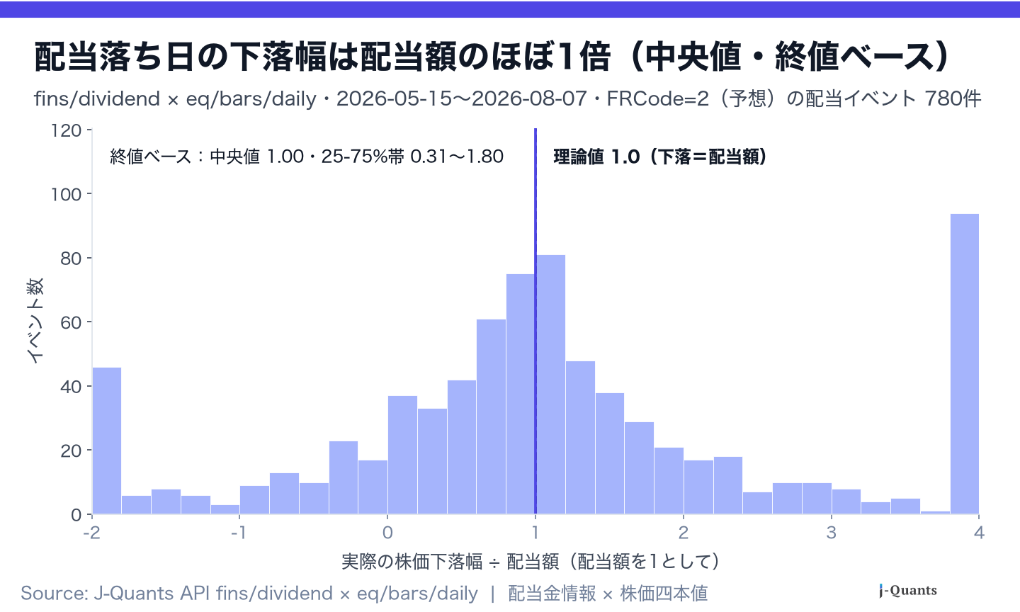 下落幅÷配当額(終値ベース)の分布。中央値1.00の周辺に集中しつつ、裾野が広い