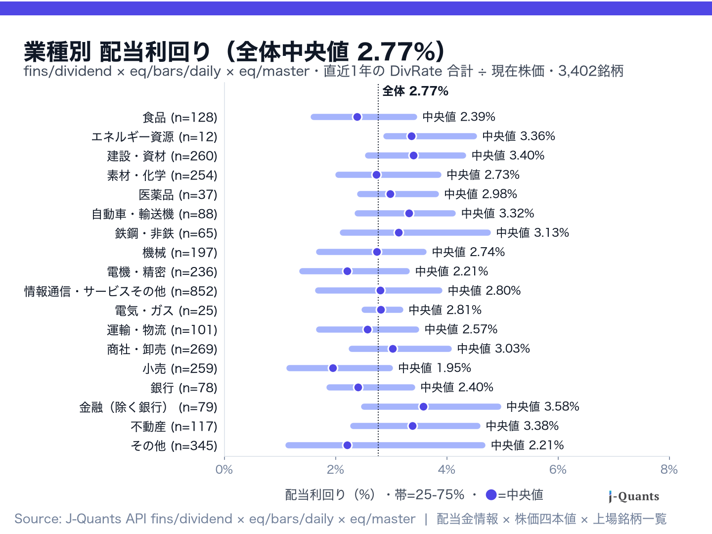 業種別（Sector17）の配当利回り分布。中央値は1.95%から3.58%まで業種で差がある