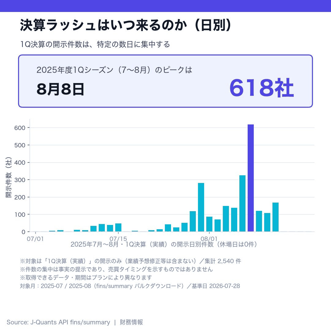 2025年7〜8月の1Q決算（実績）の開示日別件数。ピークは8月8日の618社
