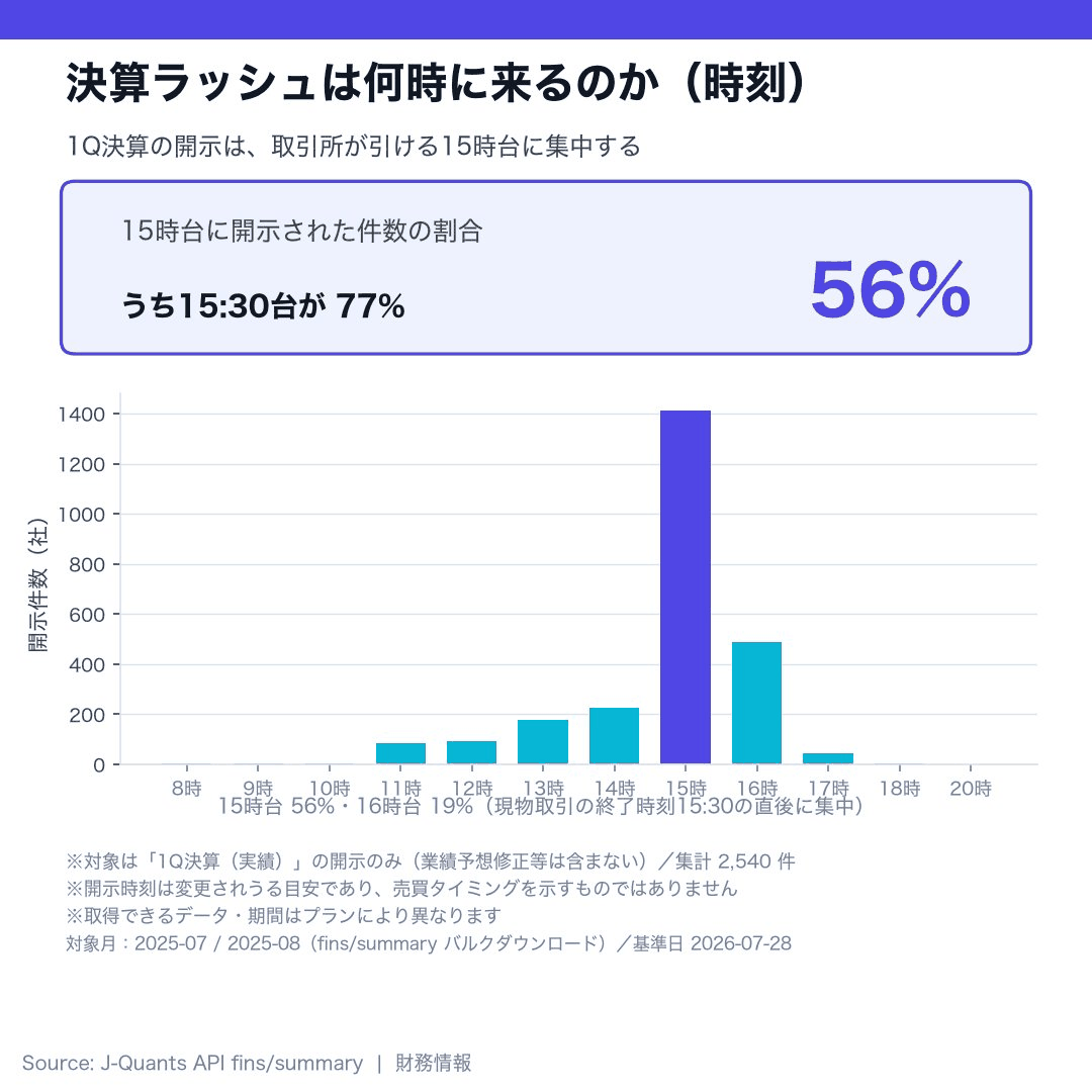 1Q決算（実績）の開示時刻別件数。15時台が56%、16時台が19%