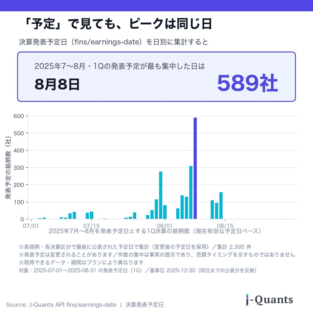2025年7〜8月を発表予定日とする1Q決算の銘柄数。最多は8月8日の589社