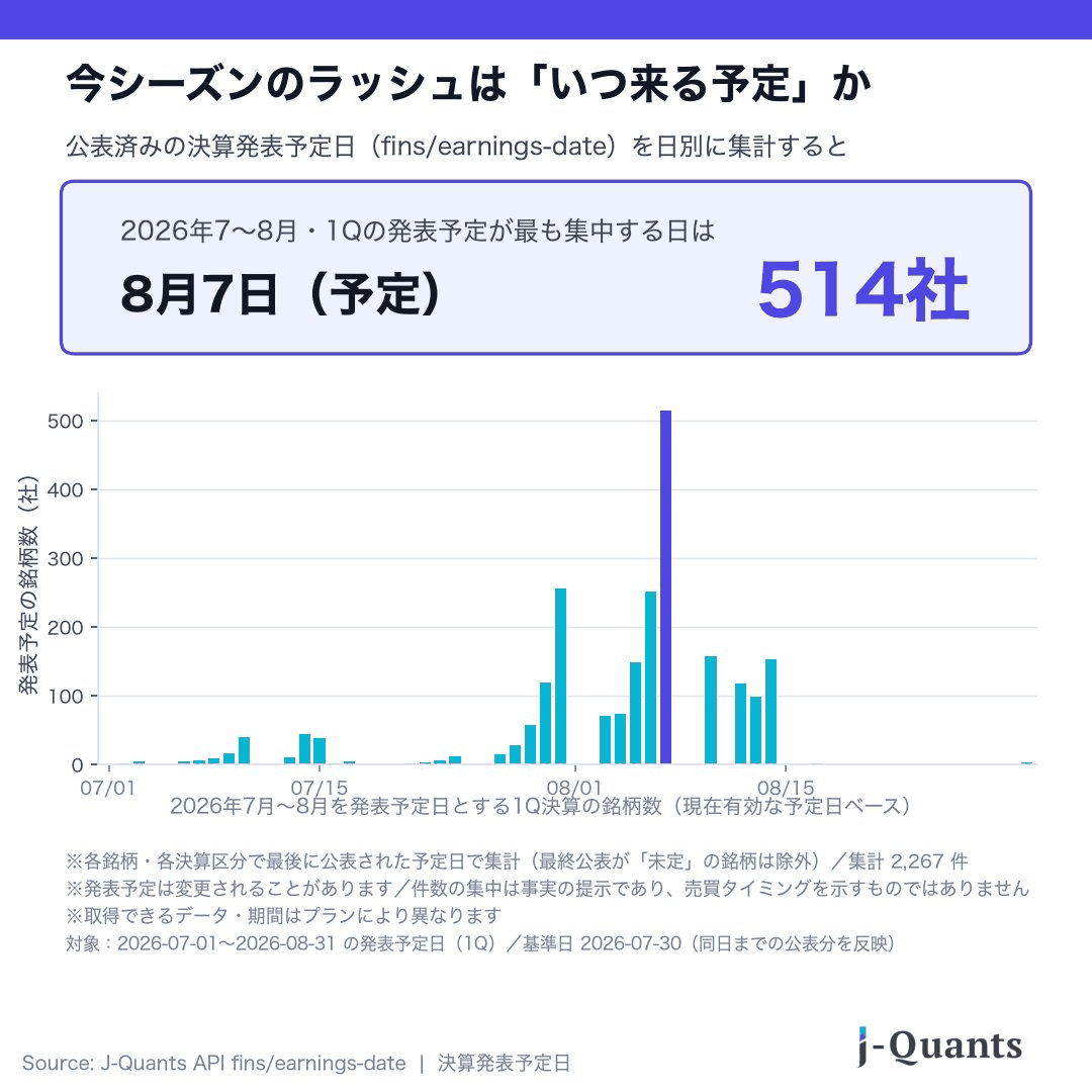 2026年7〜8月を発表予定日とする1Q決算の銘柄数。最多は8月7日の514社（予定）