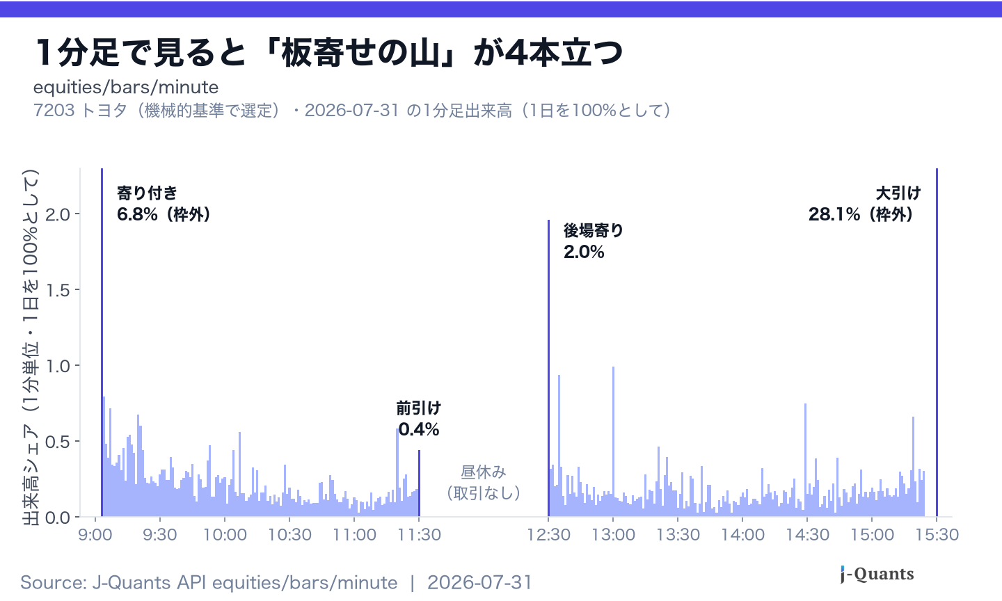 1分足の出来高シェア。寄り付き・前引け・後場寄り・大引けの4本の山