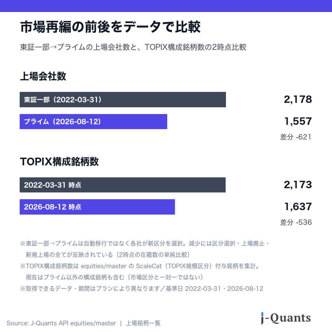 市場再編の前後比較。東証一部2,178社→プライム1,557社、TOPIX構成銘柄数2,173→1,637銘柄