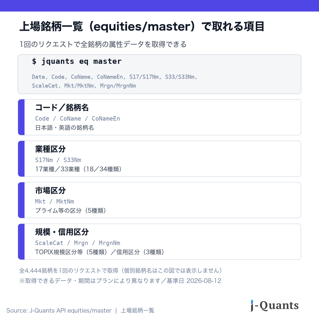 上場銘柄一覧（/equities/master）で取得できる主な項目の一覧