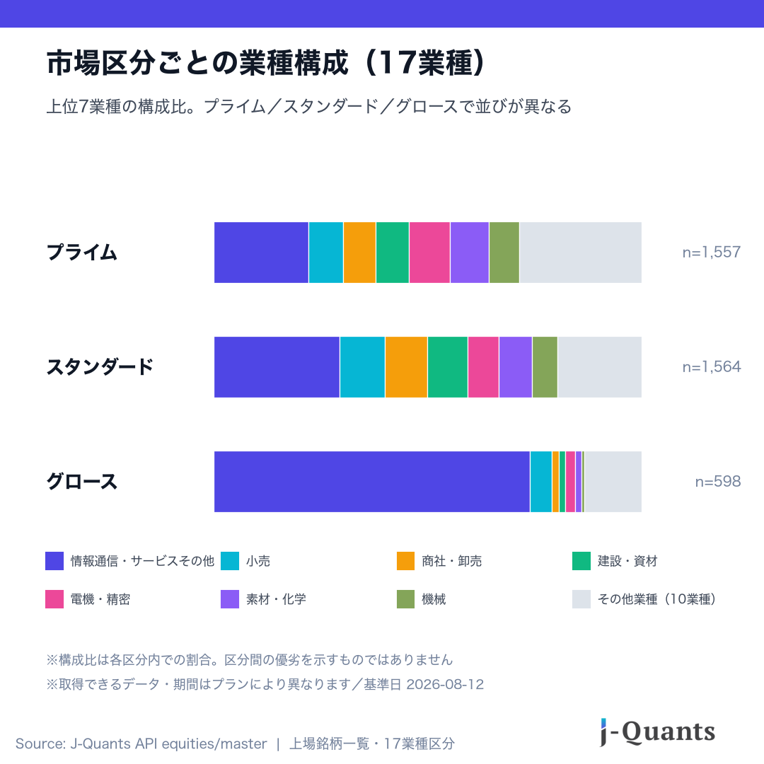 市場区分ごとの業種構成（17業種）。グロースは情報通信・サービスその他が7割超