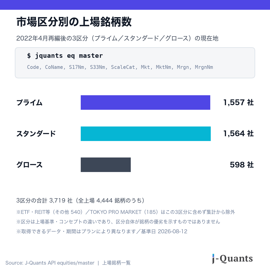 市場区分別の上場銘柄数。プライム1,557社・スタンダード1,564社・グロース598社