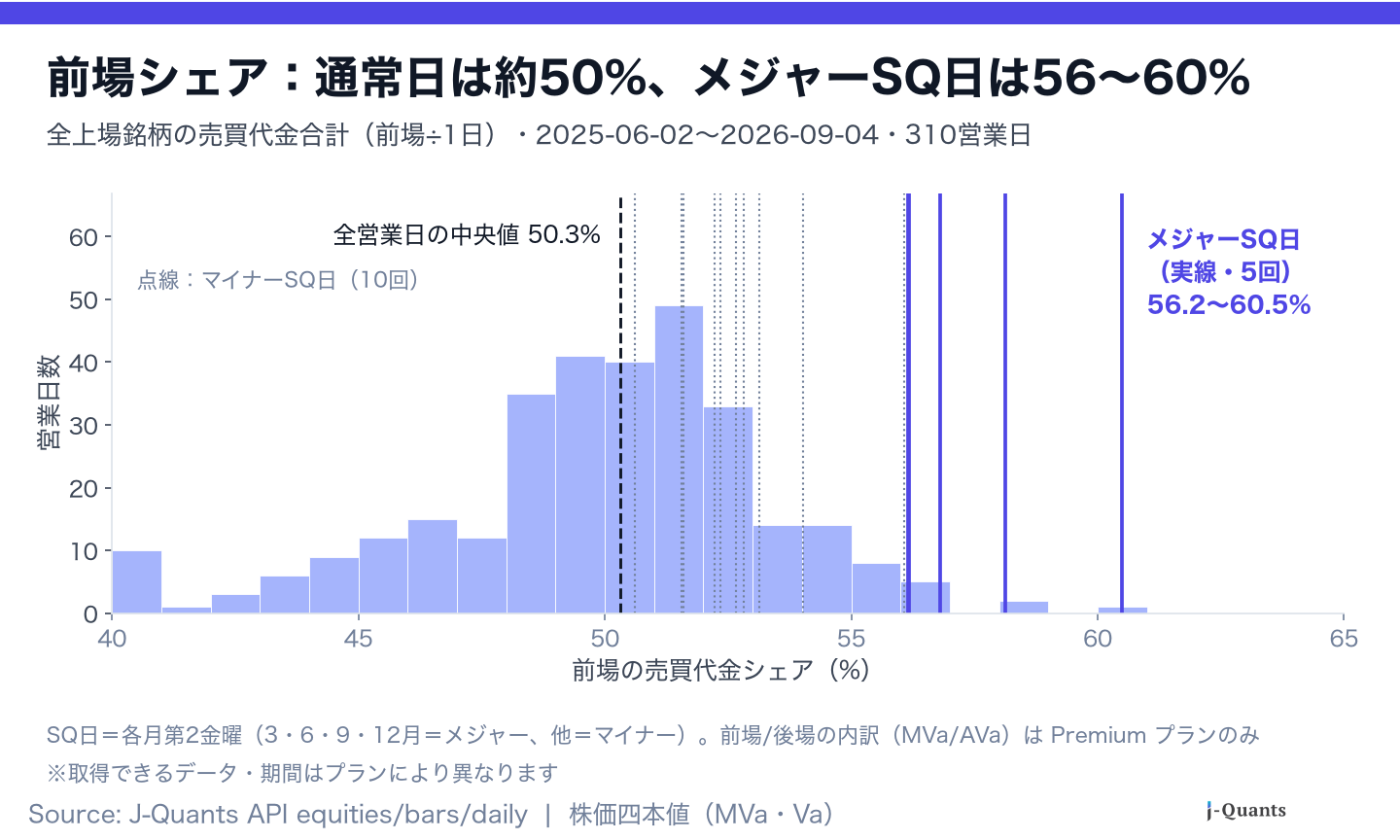 310営業日の前場シェアの分布。全営業日の中央値50.3%に対し、メジャーSQ日5回は56.2〜60.5%