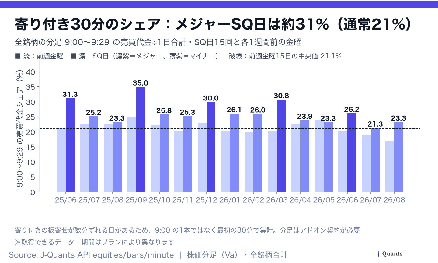 SQ日15回と各1週間前の金曜の、寄り付き30分（9:00〜9:29）の売買代金シェア。メジャーSQ日は26.2〜35.0%
